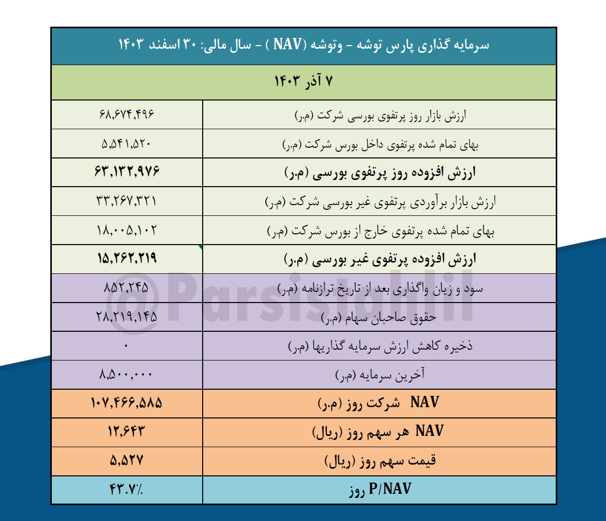 NAV هر سهم وتوشه چقدر شد؟