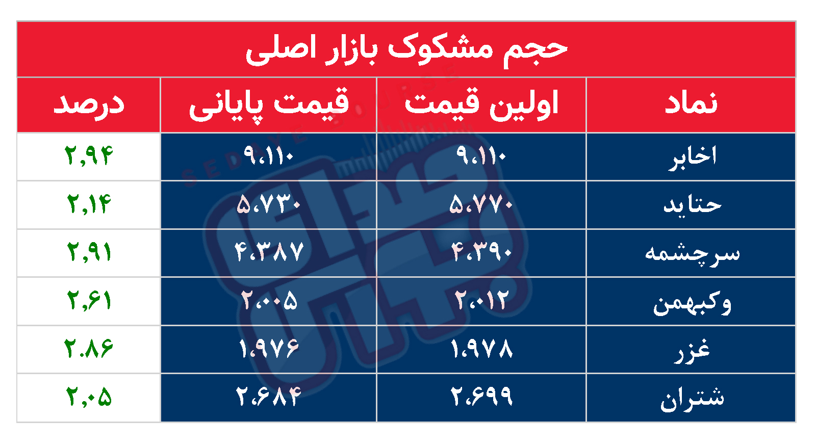 کدام نمادها مشکوک معامله شدند؟ ۱۰ آذر ۱۴۰۳