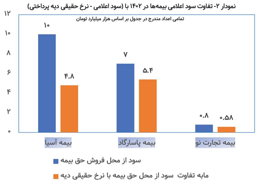ورشکستگی در کار نیست؛ بیمه‌ها حق مردم را بدهند