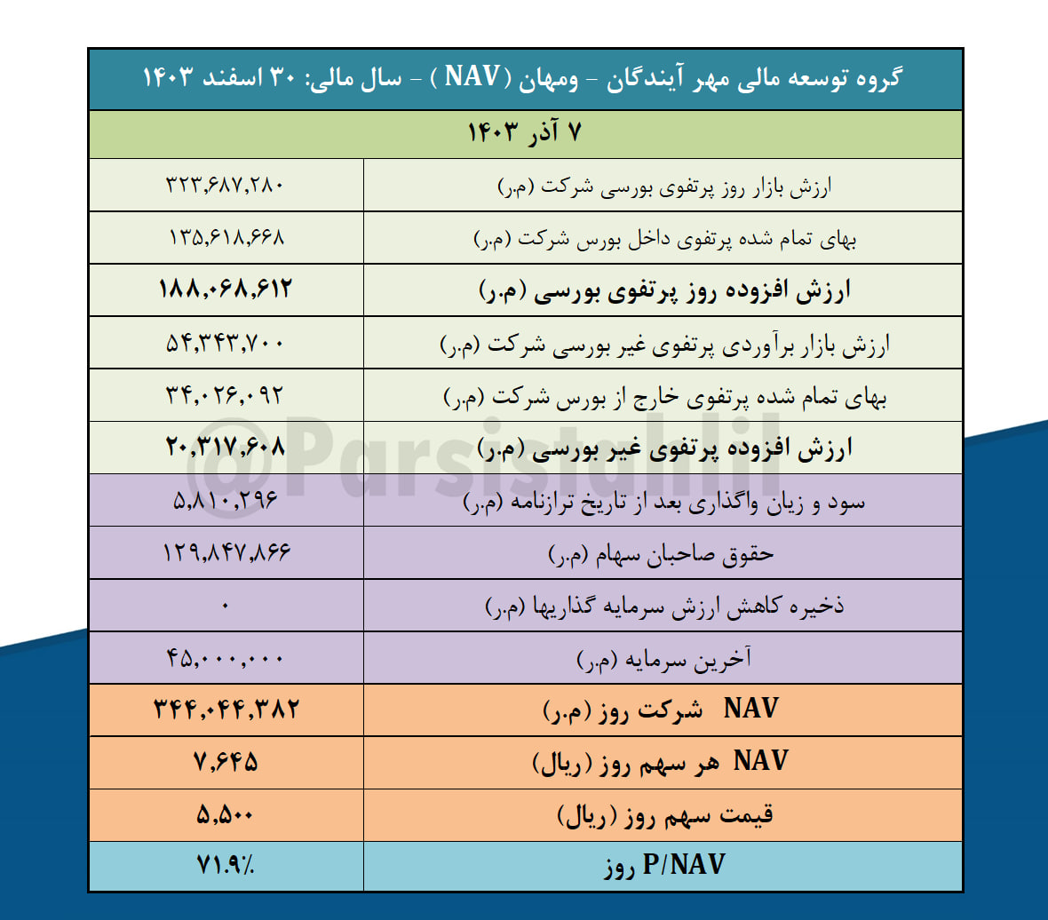 ارزش روز پرتفوی بورسی ومهان چقدر است؟