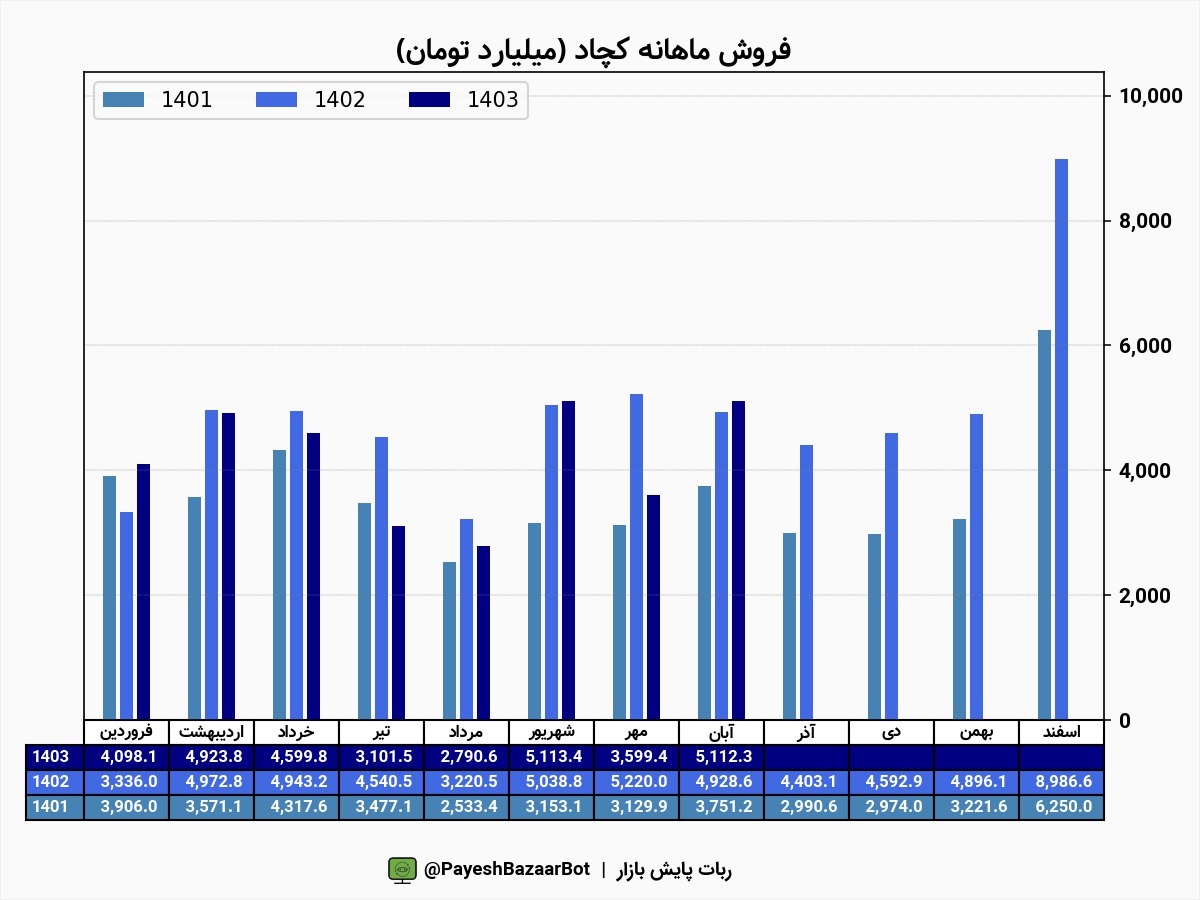 افزایش درآمد کچاد در آبان ماه