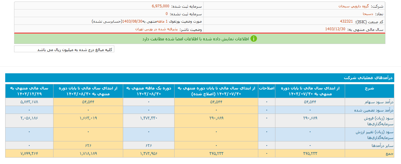 دسبحا در آبان ماه ۱۷۳ همت درآمد داشت