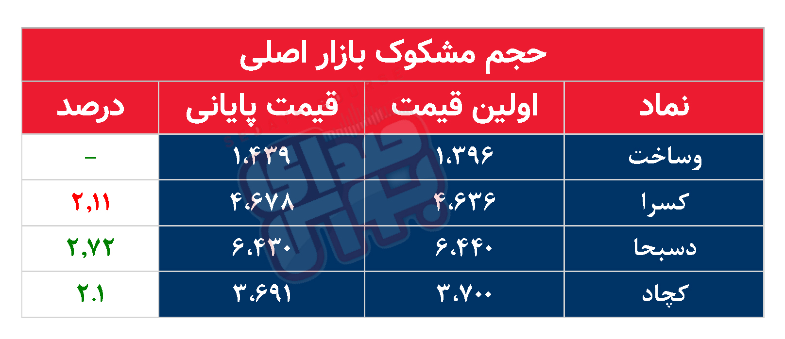 کدام نمادها مشکوک معامله شدند؟ ۱۱ آذر ۱۴۰۳