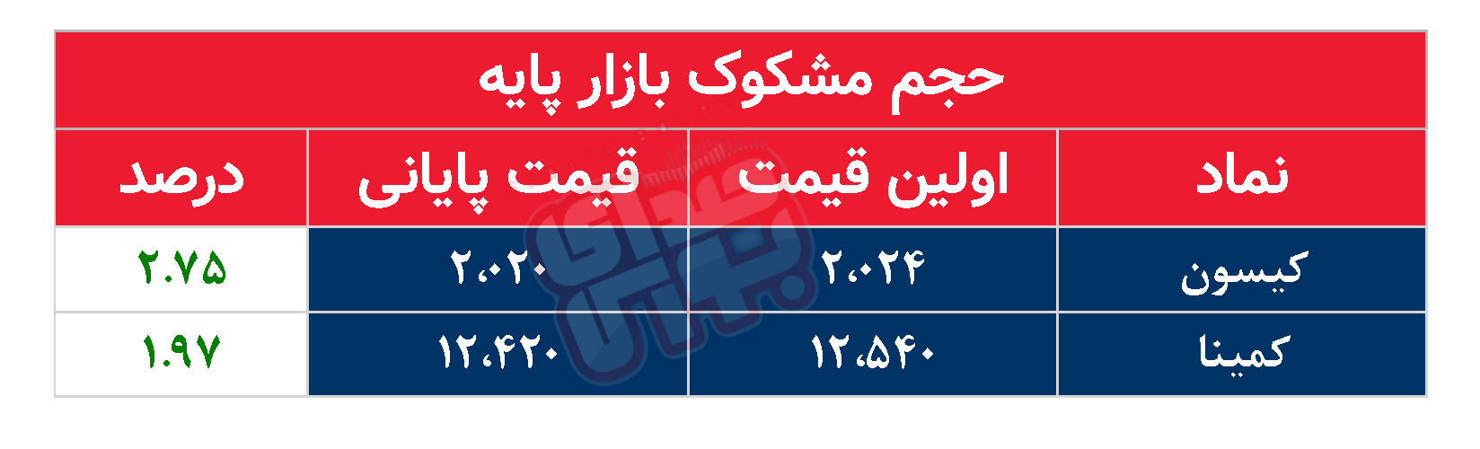 کدام نمادها مشکوک معامله شدند؟ ۱۱ آذر ۱۴۰۳