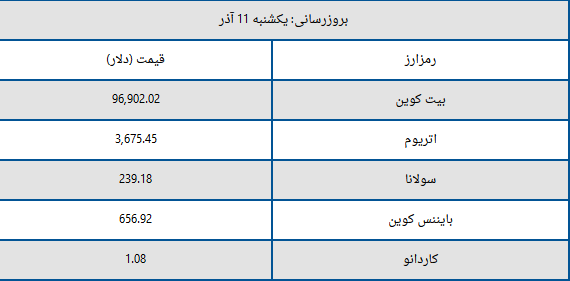 قیمت بیت کوین و ارزهای دیجیتال امروز یکشنبه ۱۱ آذر