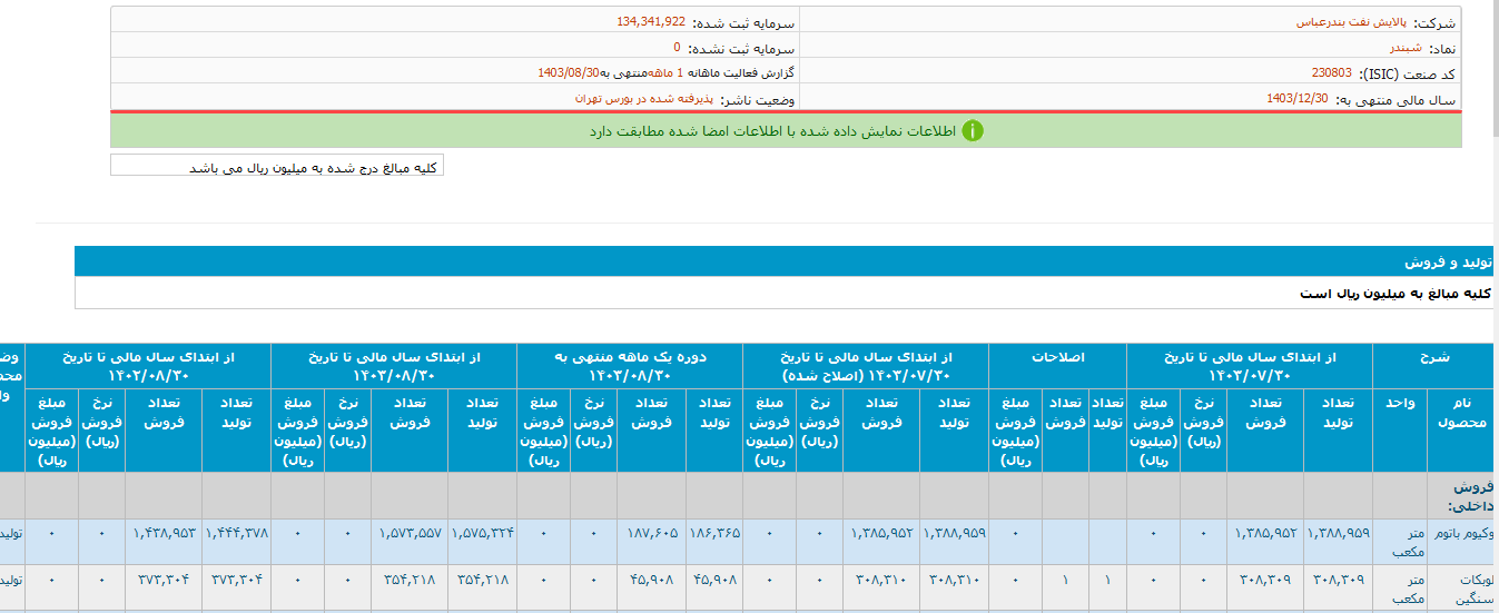 شبندر در ۸ ماه چقدر تولید داشت