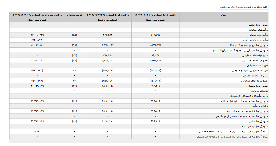 وسپهر ۶ ماهه ۱۳ ریال سود شناسایی کرد