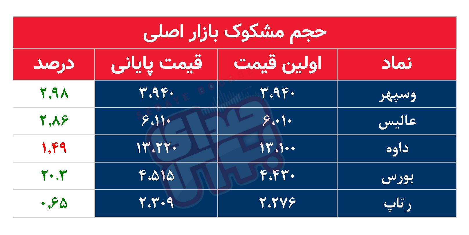 کدام نمادها مشکوک معامله شدند؟ ۱۲ آذر ۱۴۰۳