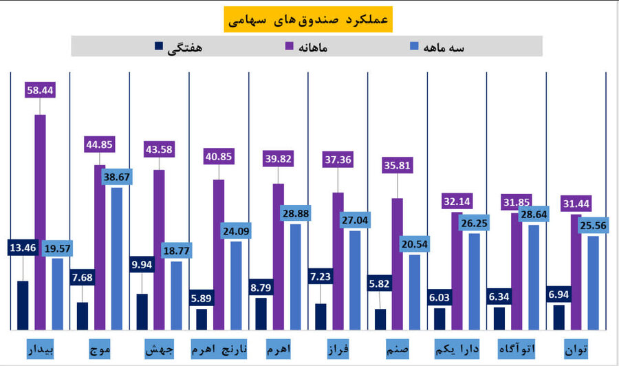 مقایسه عملکرد ده صندوق‌های سهامی با بازدهی برتر ماهانه