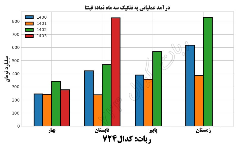 فپنتا ۱۰ ماهه ۵۴ درصد رشد داشت