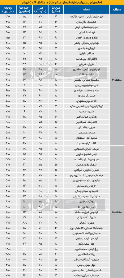 رهن آپارتمان در تهران چند؟