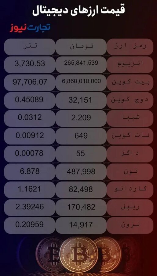 قیمت ارزهای دیجیتال دوشنبه ۱۲ آذر + جدول