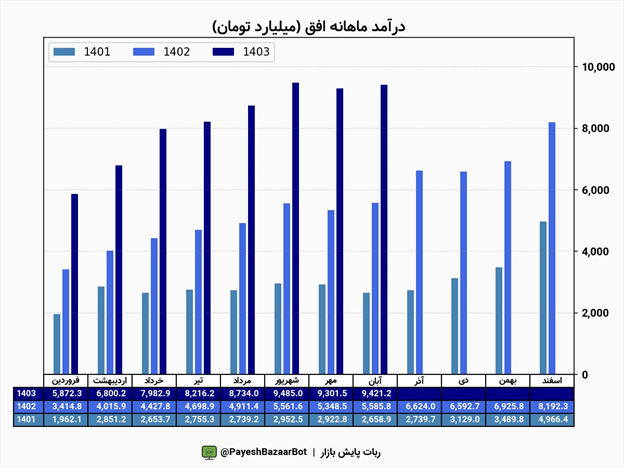 جهش فروش افق در ۸ ماهه اخیر