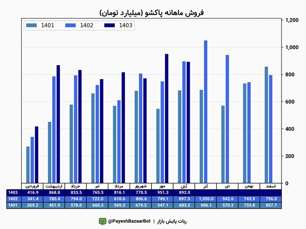 عملکرد آبان ماه پاکشو چگونه بود؟