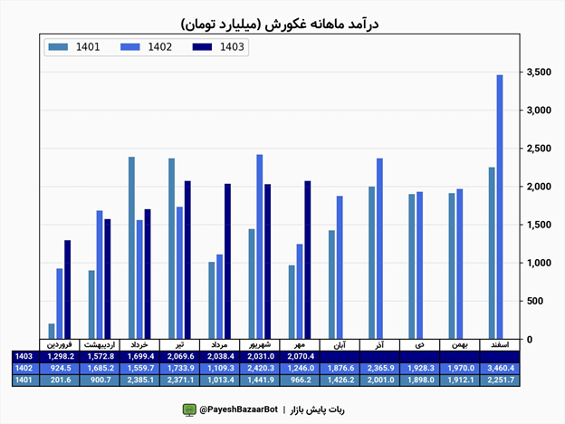 غکورش ۱۵.۴ همت در آبان درآمد داشت