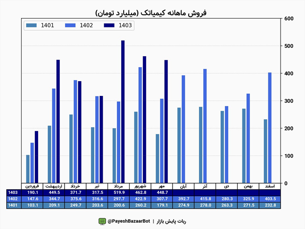 رشد ۱۶ درصدی درآمد کیمیاتک در آبان ماه