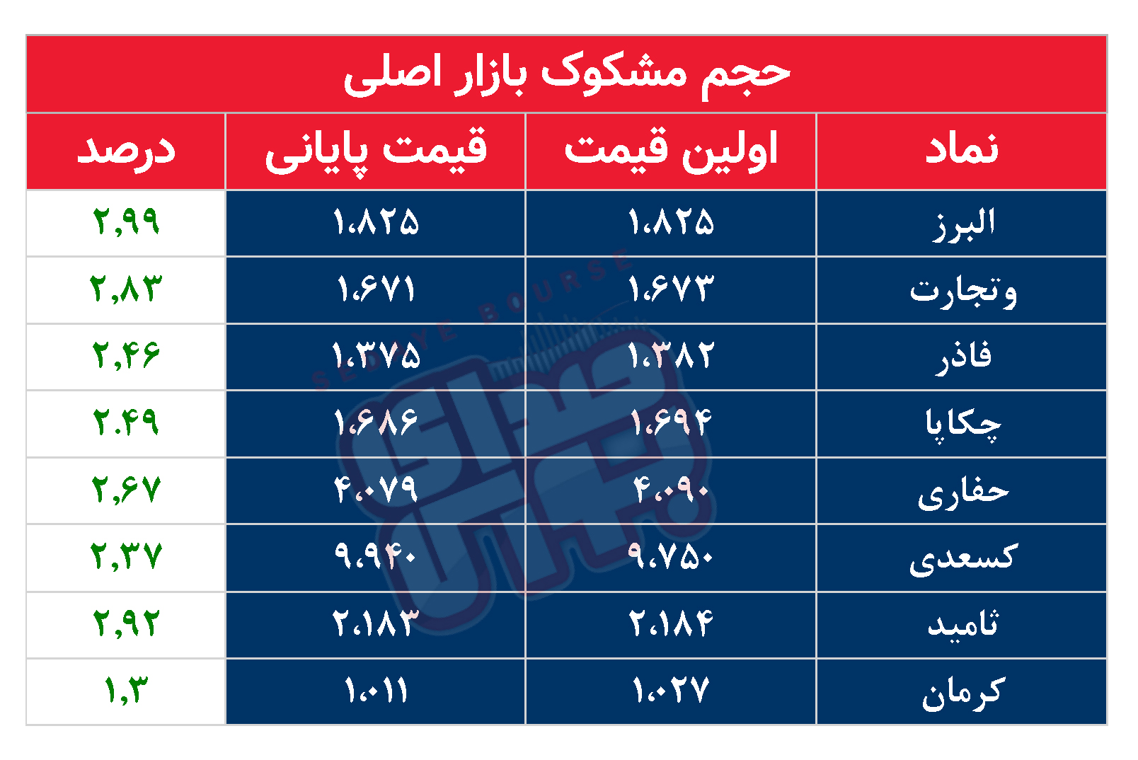 کدام نمادها مشکوک معامله شدند؟ ۱۳ آذر ۱۴۰۳