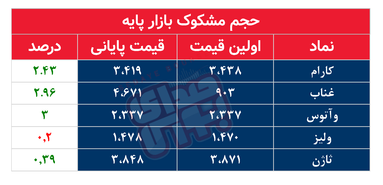 کدام نمادها مشکوک معامله شدند؟ ۱۳ آذر ۱۴۰۳