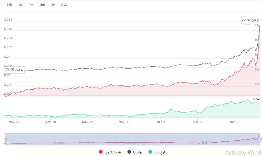 قیمت لحظهای ترون