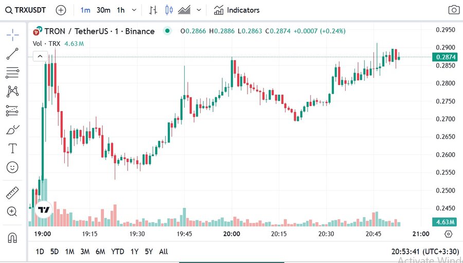 قیمت لحظهای ترون