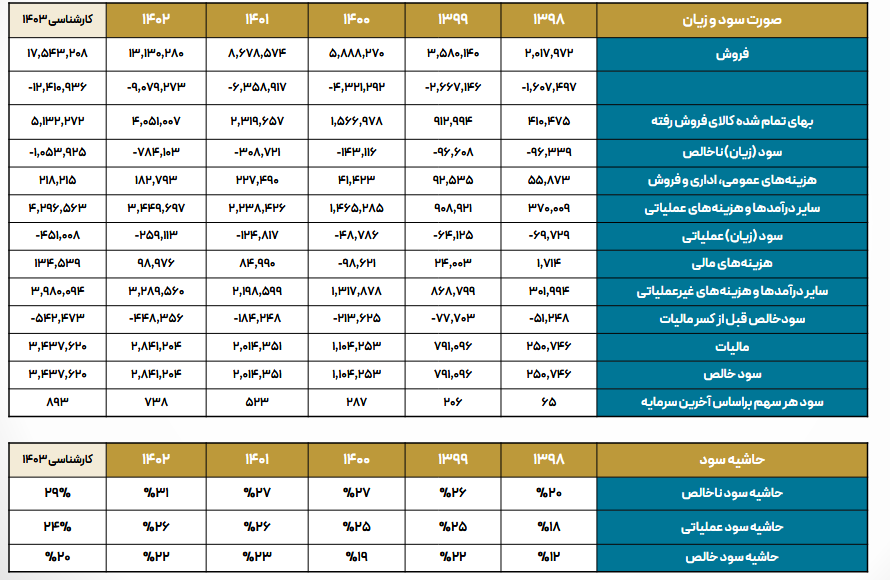 حاشیه سود خالص کلوند چقدر تغییر کرد؟