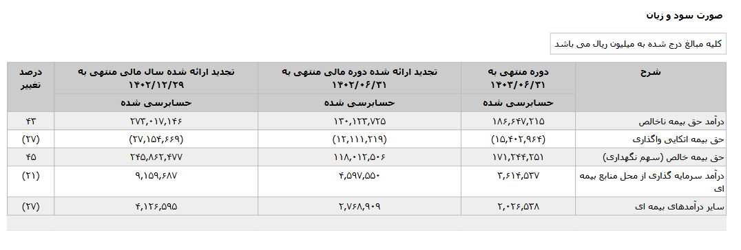 دانا ۶ ماهه ۴۷۶ ریال سود شناسایی کرد