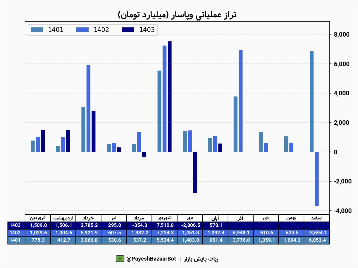 وپاسار در آبان تراز مثبت ۷ درصد را ثبت کرد