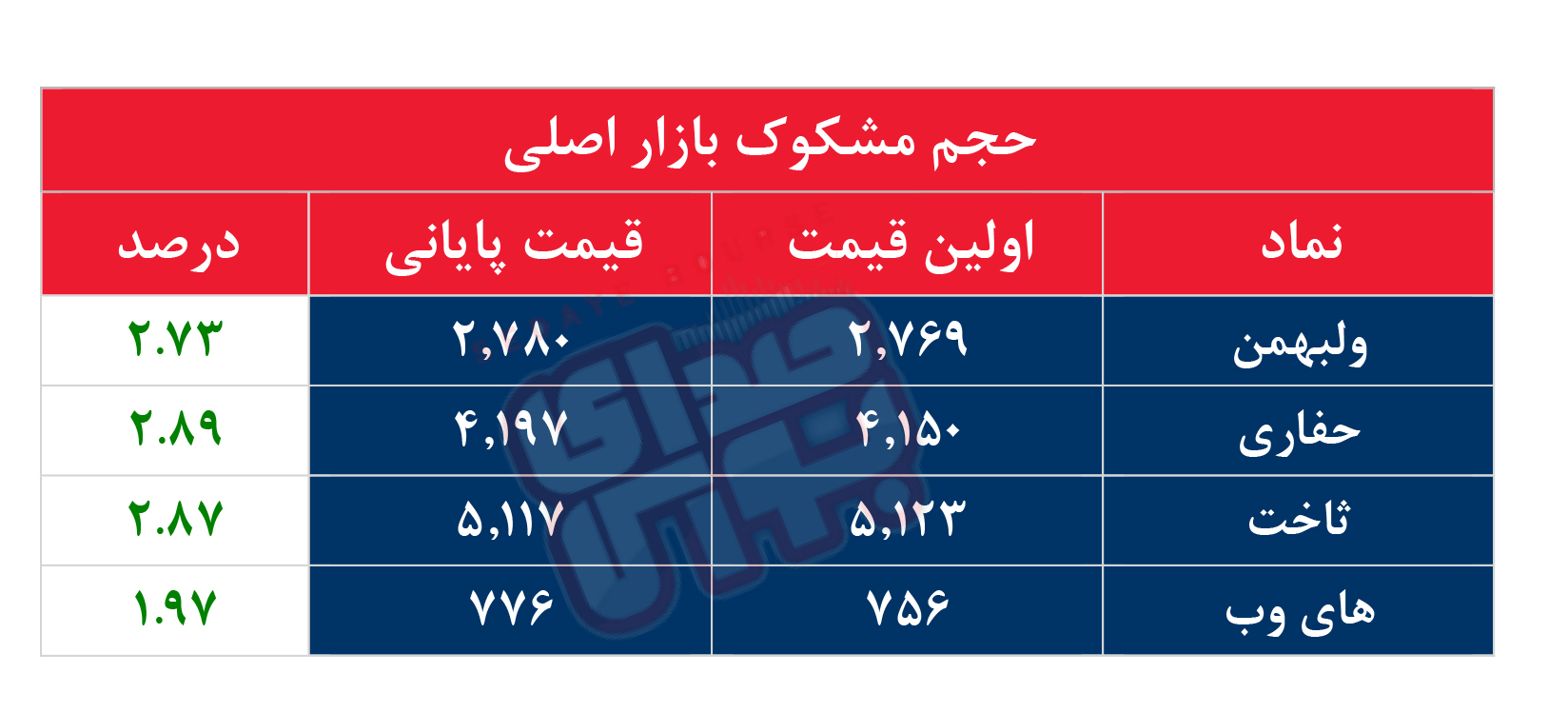 کدام نمادها مشکوک معامله شدند؟ ۱۴ آذر ۱۴۰۳