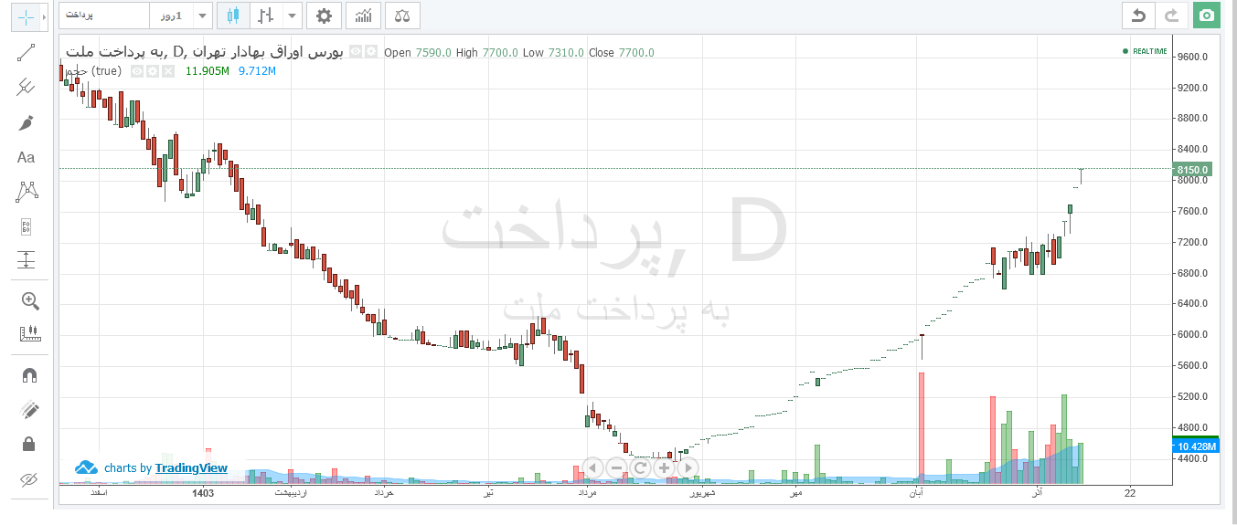 پرداخت در سه ماه و نیم ۹۰ درصد رشد قیمتی دارد