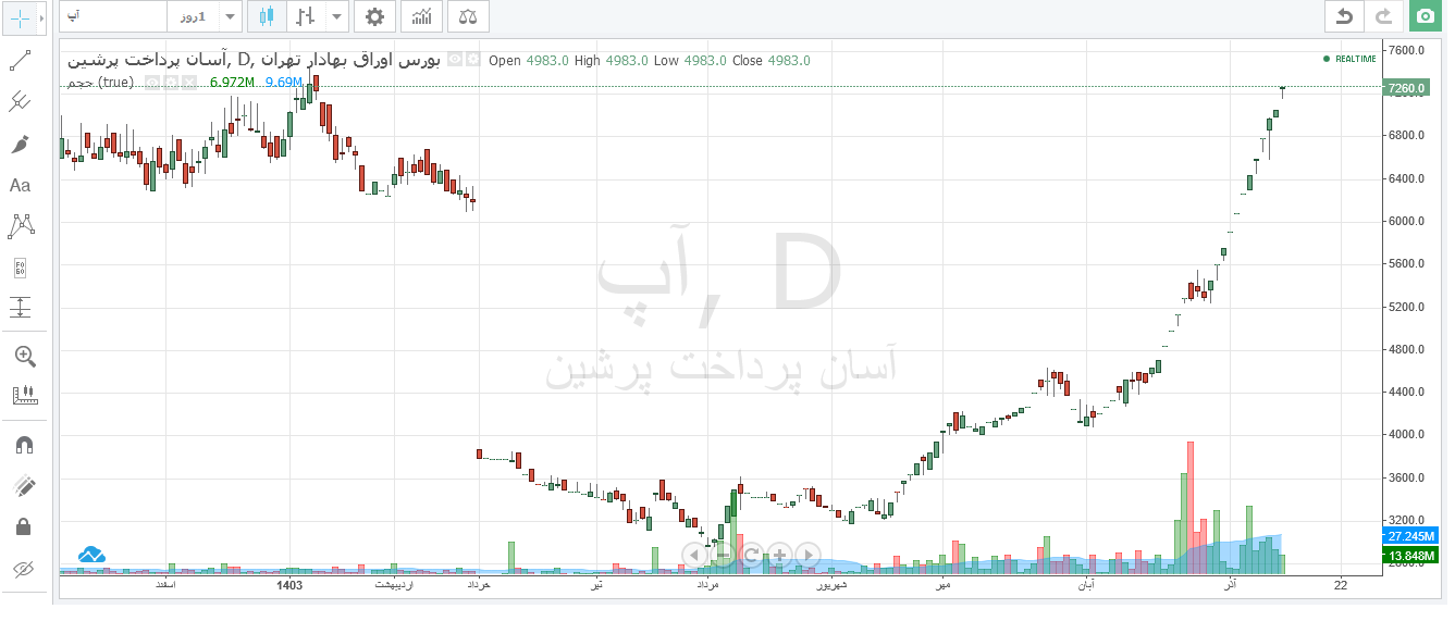 آپ در ۳ ماه و نیم ۱۳۸ درصد رشد کرد