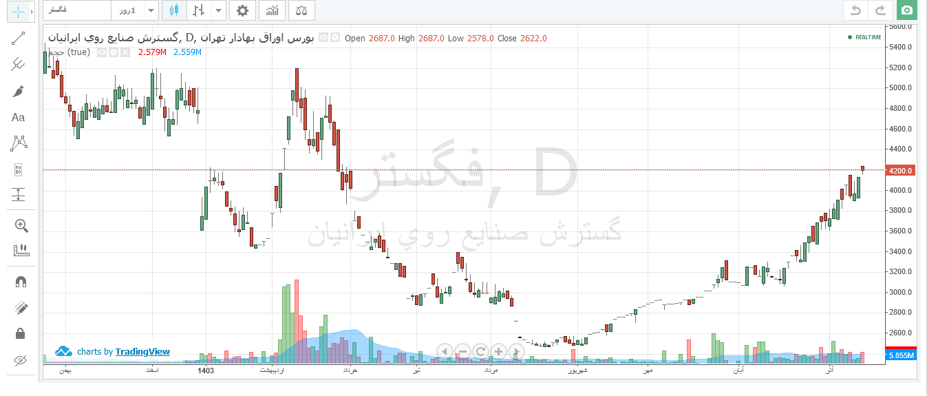 رشد قیمتی ۷۱ درصدی فگستر در سه ماه