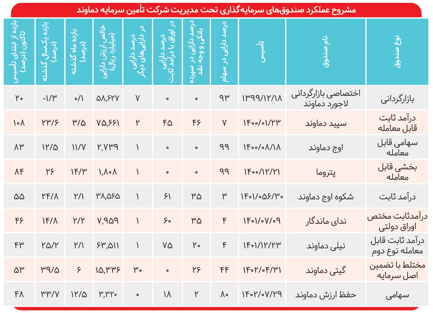 بازدهی ۴۰ درصدی «گیتی» دماوند