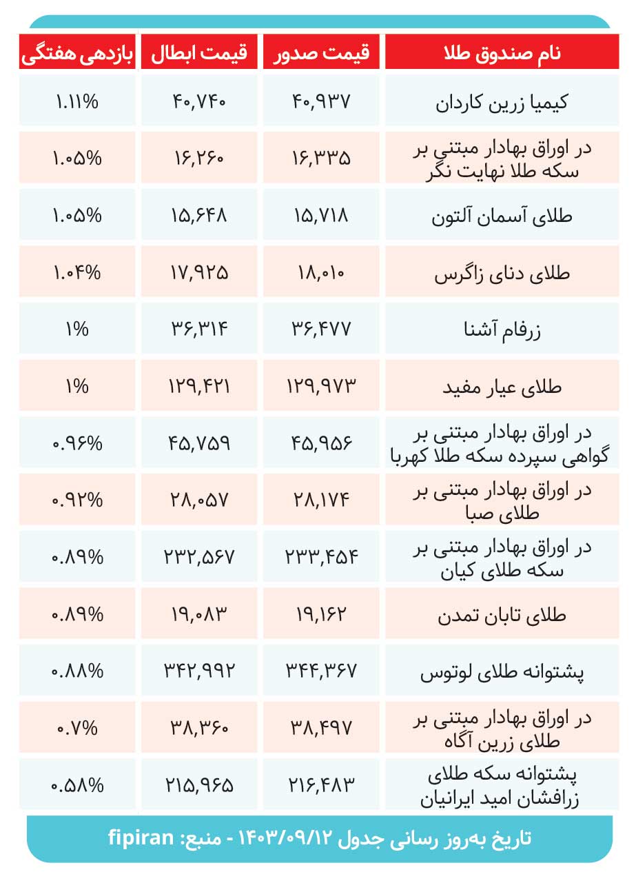 سودآورترین صندوقهای طلا کدامند؟