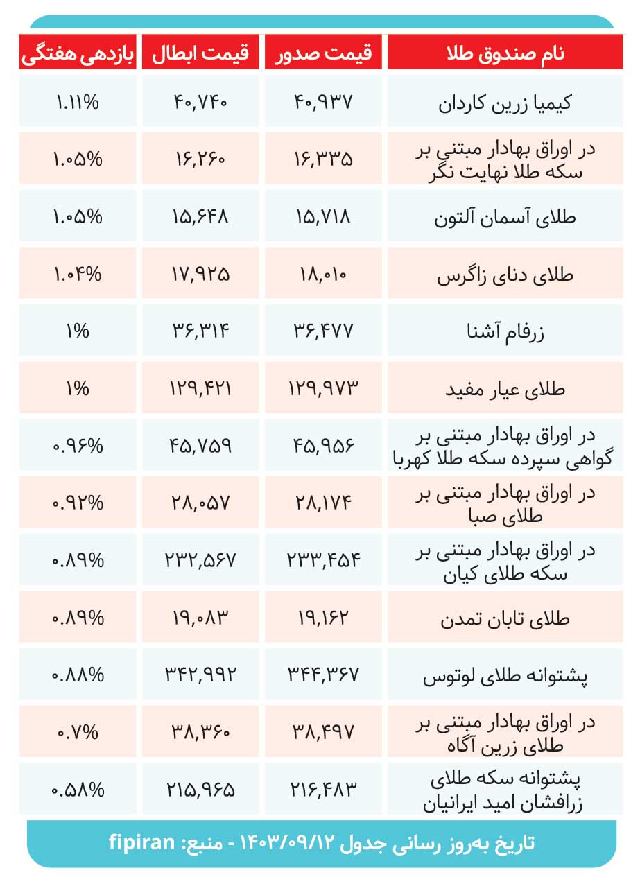 سودآورترین صندوق‌های طلا کدامند؟