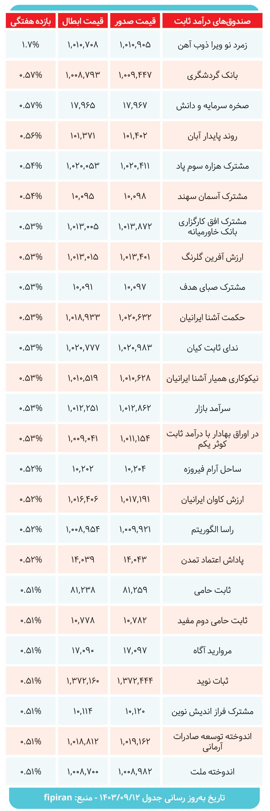 کارنامه صندوق های درآمدثابت بررسی شد