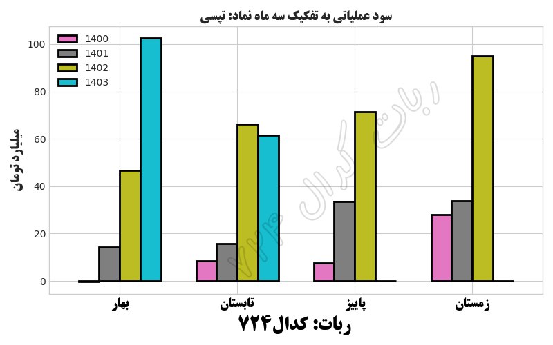 تپسی در۶ ماه ۵۷۰ ریال سود ساخت