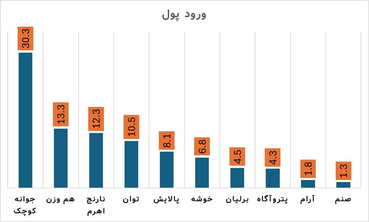 تنها ۱۰ صندوق سهامی ورود پول بیش از ۱ میلیارد تومان داشتند