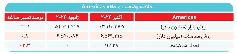 افت شدید بورس‌های ایران حتی با دلار جهانگیری