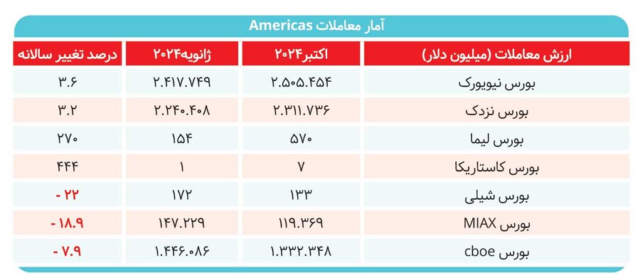 افت شدید بورس‌های ایران حتی با دلار جهانگیری