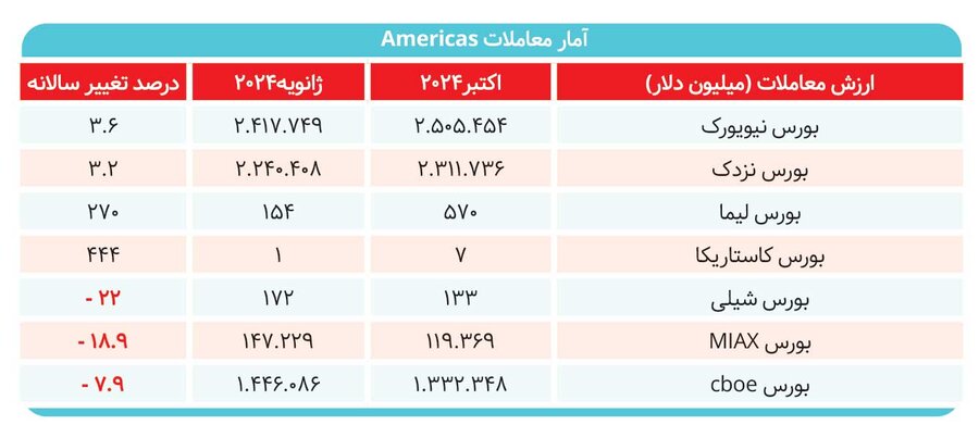 افت شدید بورسهای ایران حتی با دلار جهانگیری