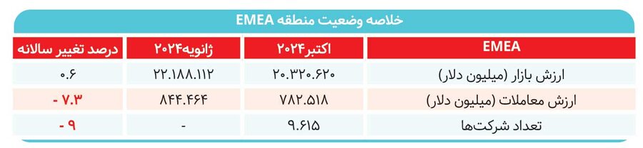 افت شدید بورسهای ایران حتی با دلار جهانگیری
