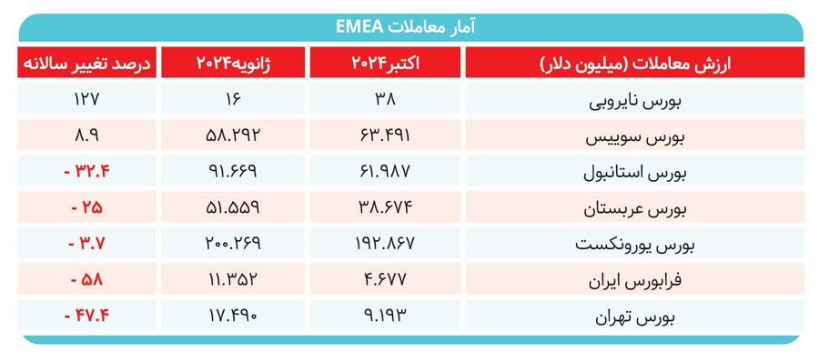 افت شدید بورسهای ایران حتی با دلار جهانگیری