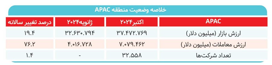 افت شدید بورسهای ایران حتی با دلار جهانگیری