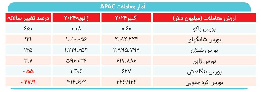افت شدید بورسهای ایران حتی با دلار جهانگیری