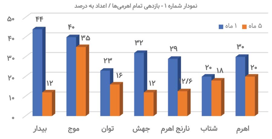 جذاب‌ترین اهرمی‌ها کدامند؟  