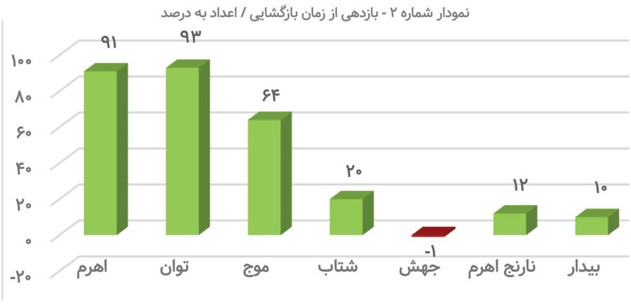 جذاب‌ترین اهرمی‌ها کدامند؟  