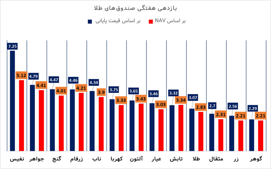 عملکرد هفتگی صندوق‌های طلا