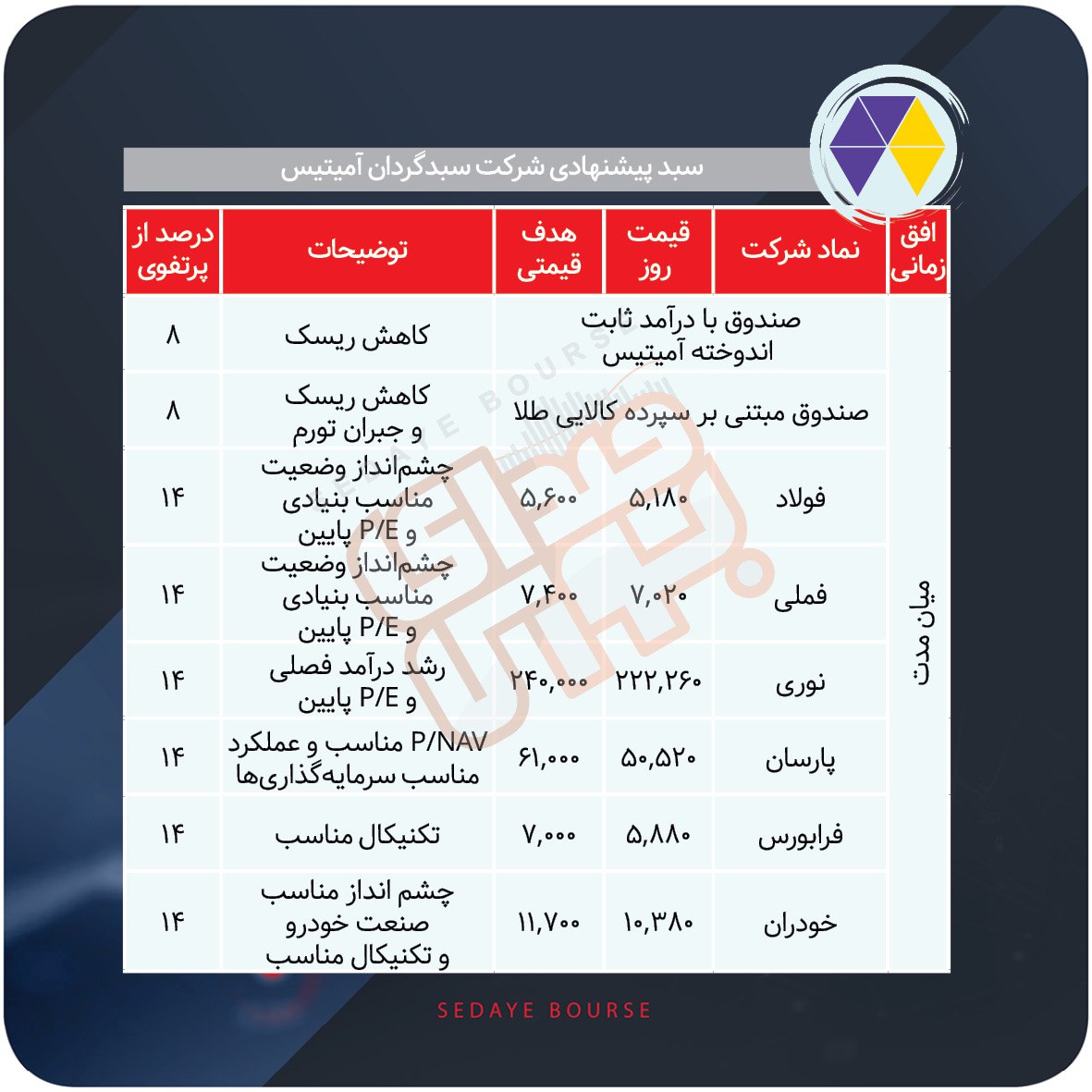 سبدهای پیشنهادی هفته سوم آذر