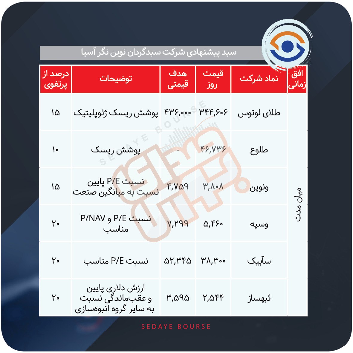 سبدهای پیشنهادی هفته سوم آذر