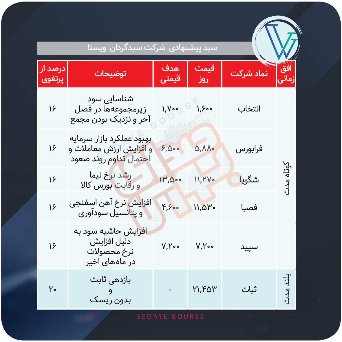 سبدهای پیشنهادی هفته سوم آذر